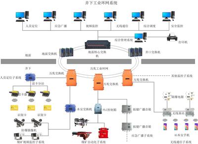 煤礦工業萬兆環網 構建高效可靠的礦用聯絡系統