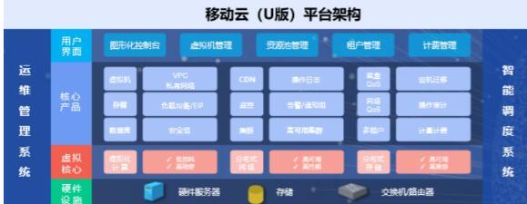 上海移動(dòng)聯(lián)合優(yōu)刻得發(fā)布移動(dòng)云U版，助力七大行業(yè)全面上云